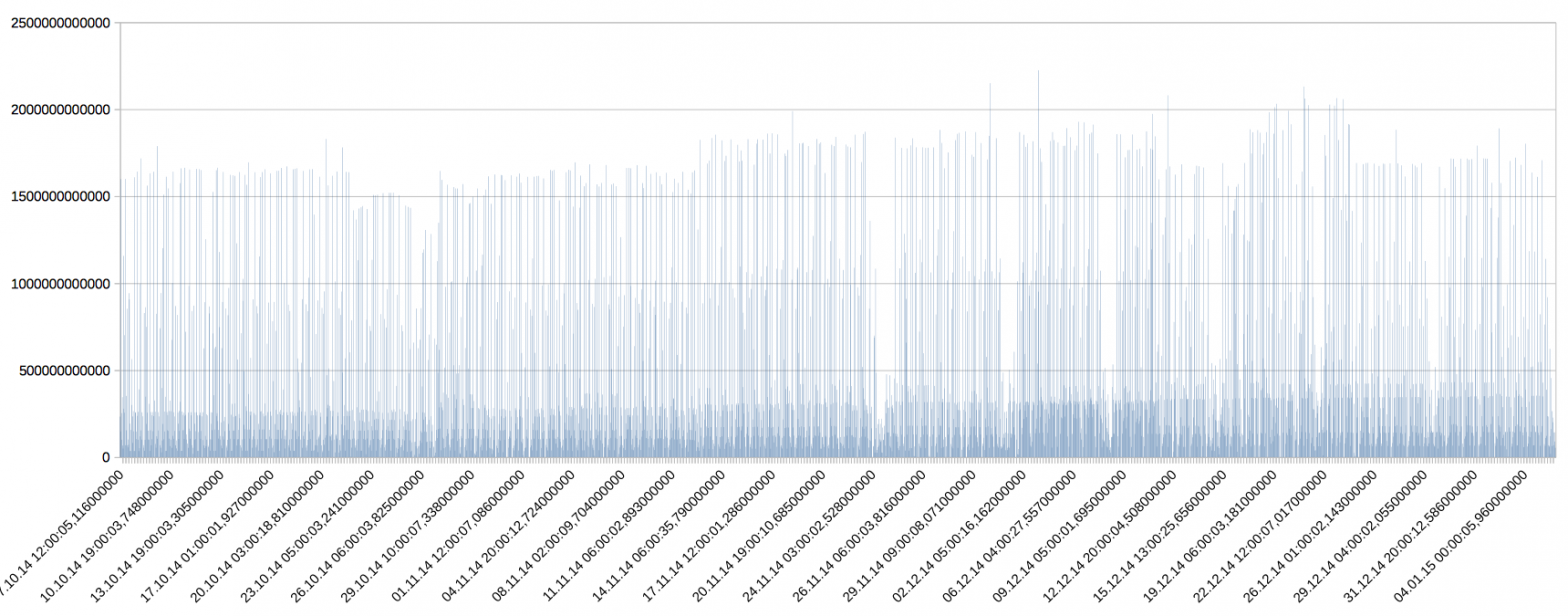 Oracle Did my SQL get worse over time? (AWR query) usnit.de