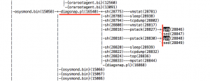 Oracle RAC 12.2. high CPU load from GDB (pstree)